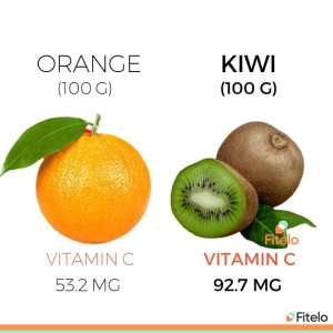 kiwi has more vitamin c