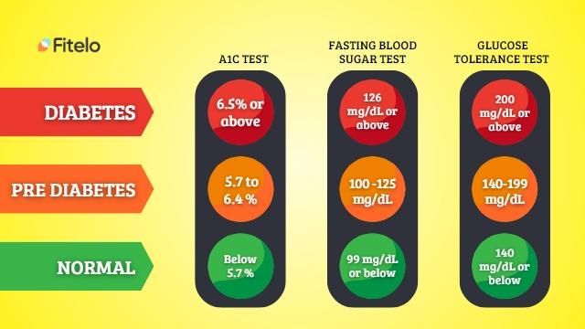 symptoms of diabetes and types