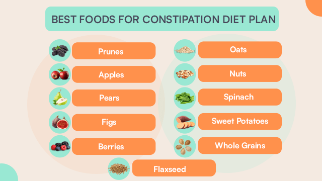 best foods for diet plan for constipation
