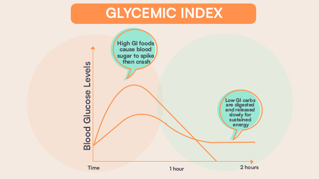 glycemic index
