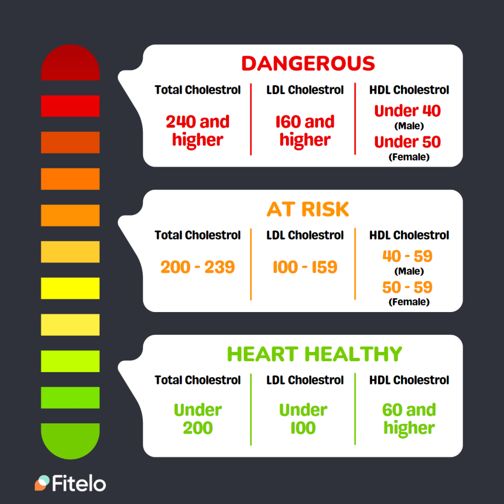 Normal Levels Of Cholesterol