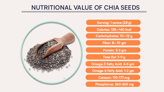 Nutritional Value Of Chia Seeds