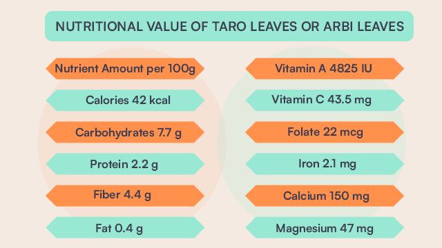 Nutritional Value Of Taro Leaves 