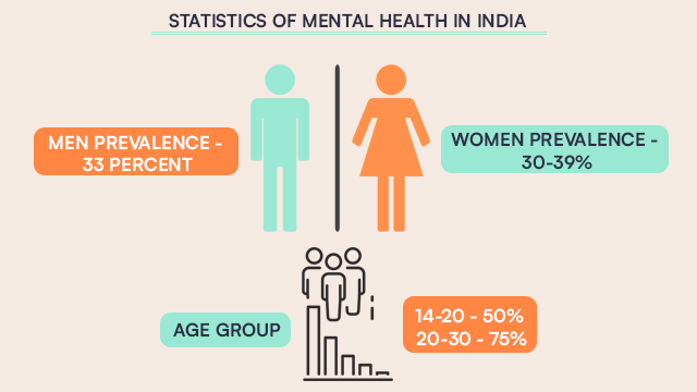 Statistics Of Mental Health In India
