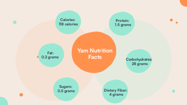 Yam Nutrition Facts